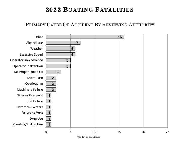 Florida boating fatalities chart 2022