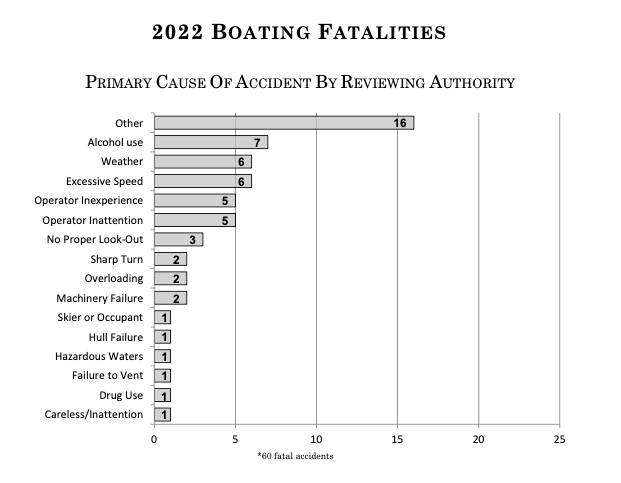 Florida boating fatalities chart 2022